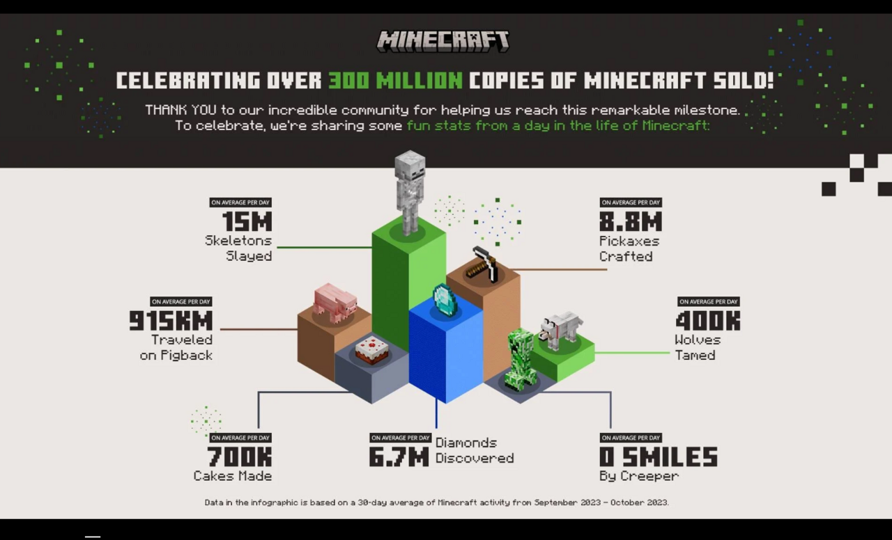 Minecraft Explose Les Records !